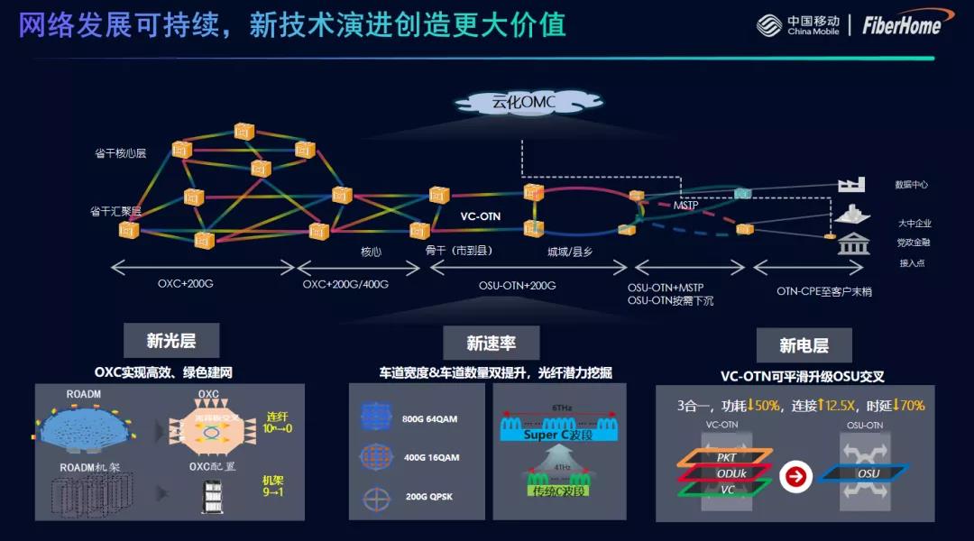 中國移動聯(lián)合烽火通信完成CPE跨域VC業(yè)務(wù)保護(hù)測試