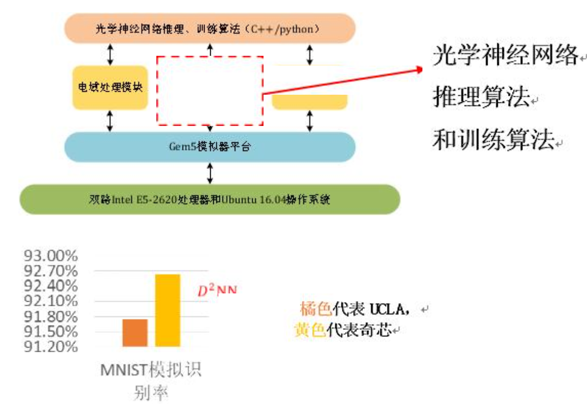 奇芯光電：與光同行，前沿技術(shù)之光計算研究成果