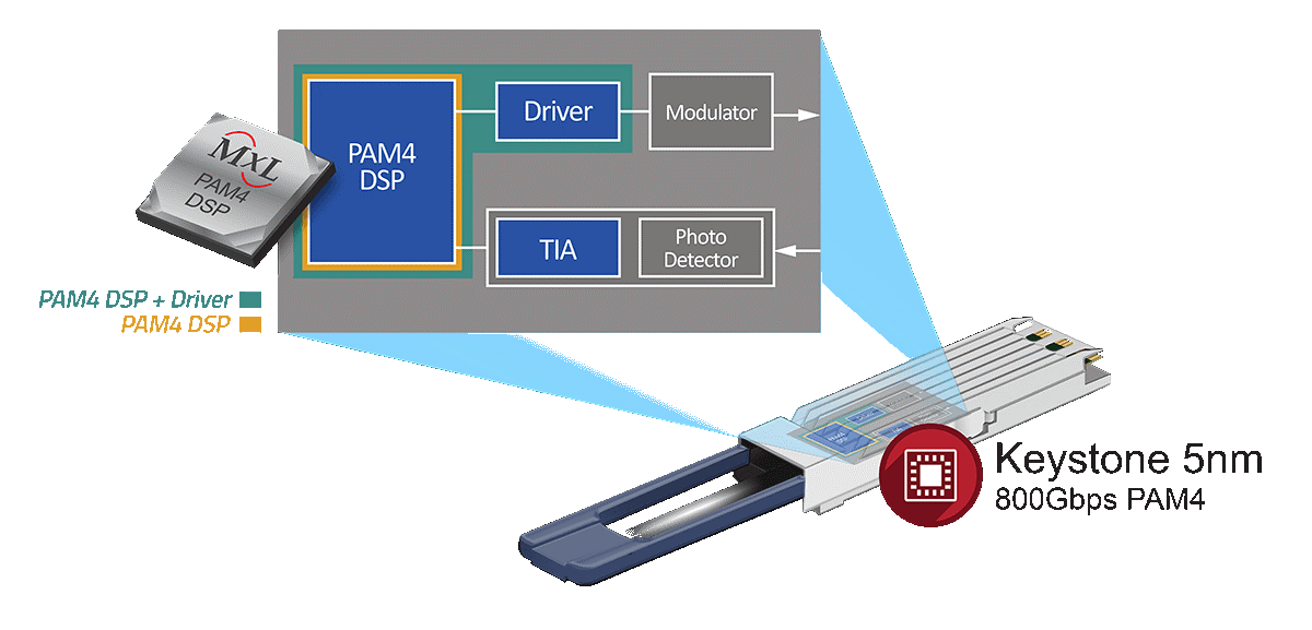 MaxLinear CIOE2021展示業(yè)界首款采用5nm先進(jìn)工藝的CMOS 800G PAM4 DSP