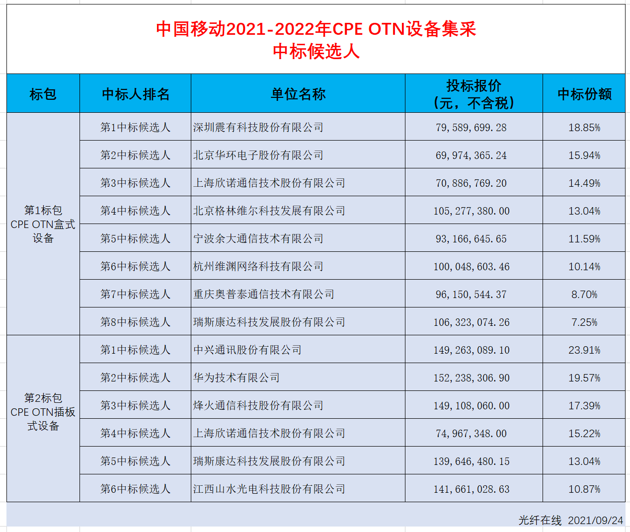 中興、華為等12企入圍中移2021-22年 CPE OTN設(shè)備集采中標(biāo)候選人