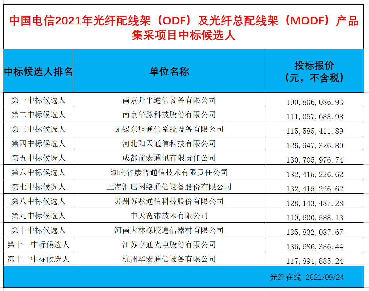 蘇駝、亨通等12企入圍電信2021ODF及MODF集采中標候選人