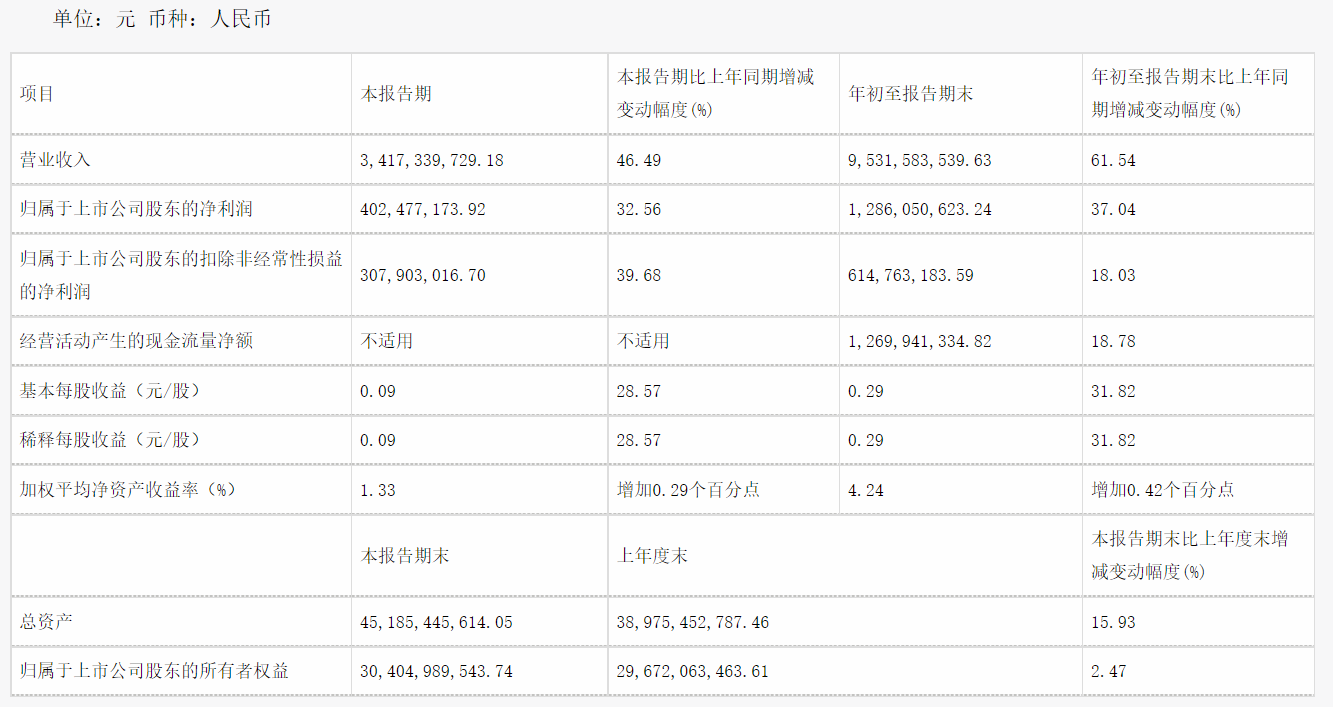 三安光電第三季度凈利同比增32.56%，產(chǎn)品銷量大幅增長(zhǎng)