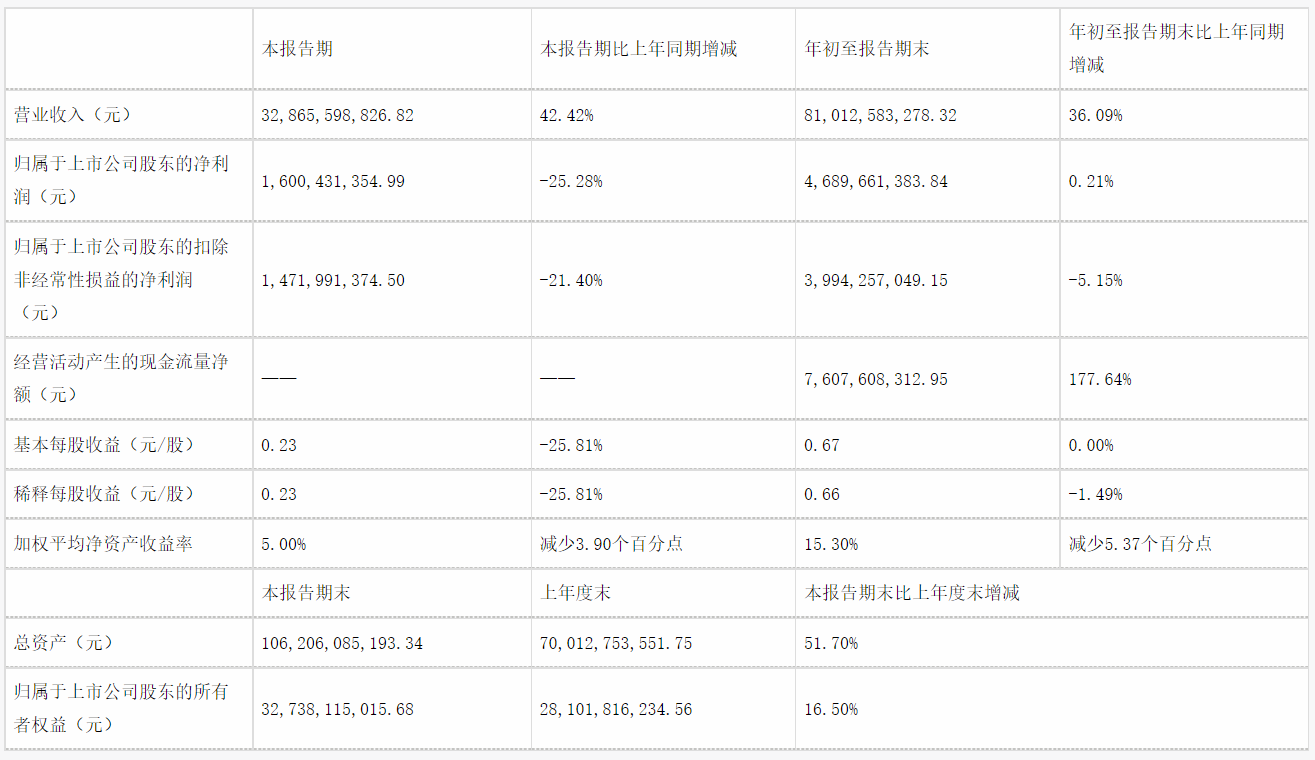 立訊精密公布第三季度業(yè)績報告：凈利潤46.9億元  同比下降25.28%