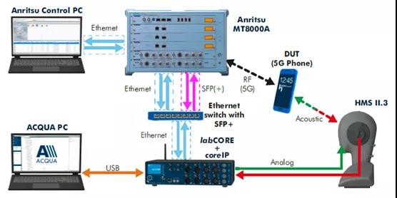 安立公司助力中國移動開展5G VoNR音頻測試