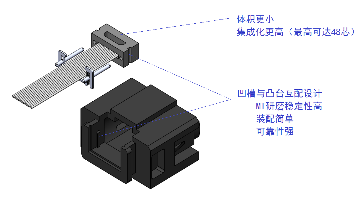 ?？上铂斖瞥鯩INI MT插芯及光模塊對(duì)接結(jié)構(gòu)、新型1U/24C扇形分支MPO連接器