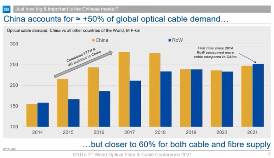 市場研究機構(gòu)CRU：中國市場“決定”全球光纖光纜價格   今年復(fù)蘇超預(yù)期