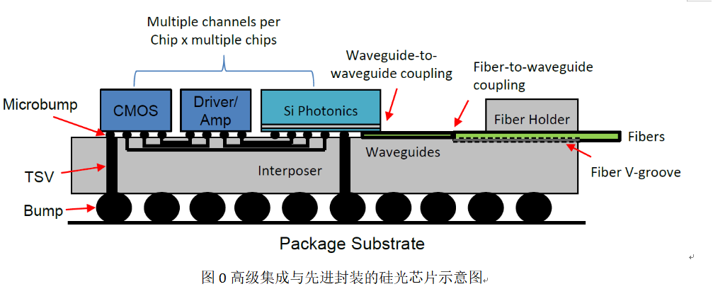 5G&DC新基建白皮書之《面向數(shù)據(jù)中心光互聯(lián)的硅光芯片技術》---杠杠滴！