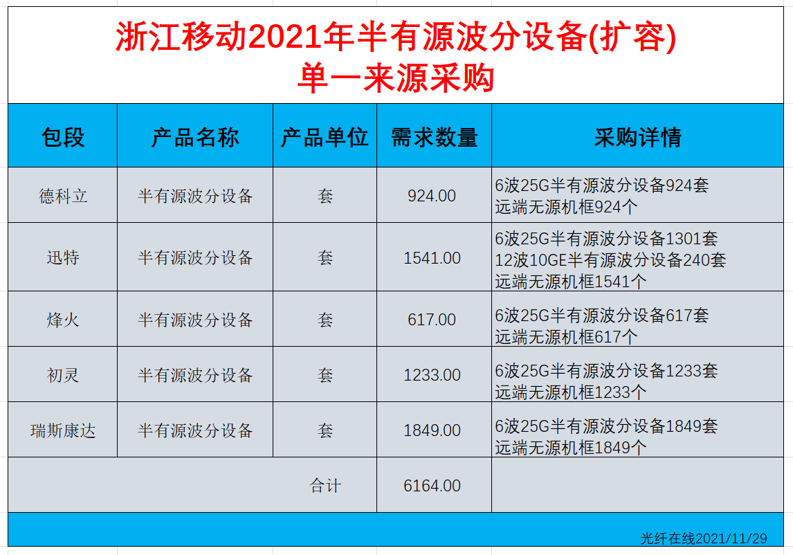 浙江移動(dòng)擬從迅特、德科立等5企單一來源采購半有源波分設(shè)備(擴(kuò)容)（2021年）