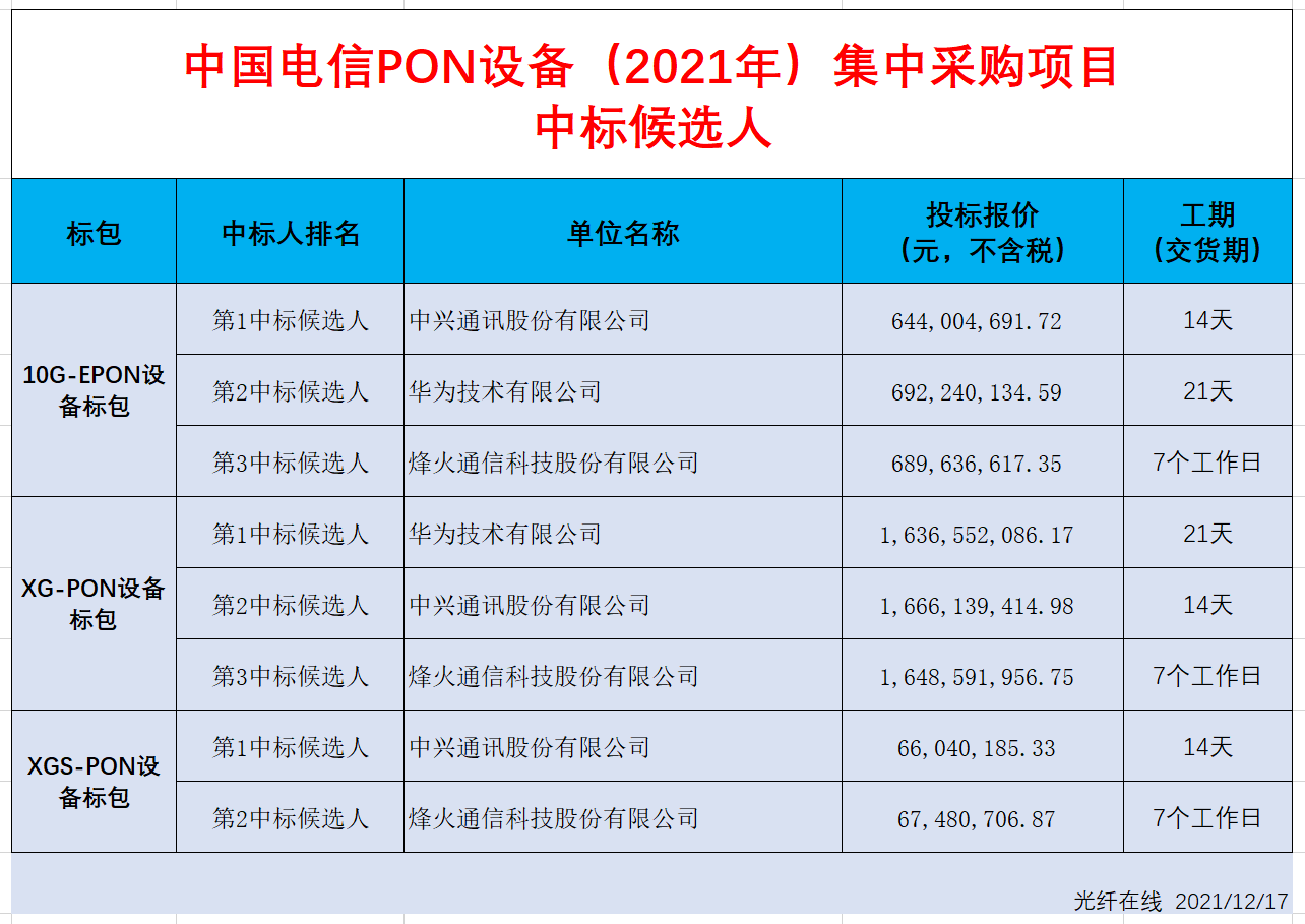 中興、華為和烽火3家分?jǐn)堉袊娦臥ON設(shè)備（2021年）集采