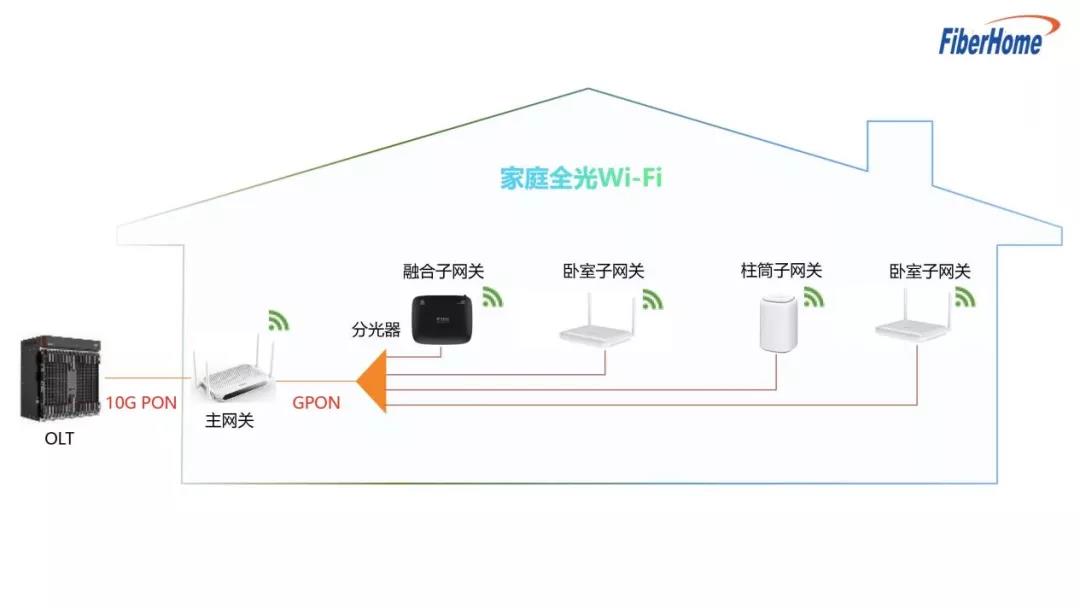 烽火通信助力天津聯(lián)通引領家庭寬帶邁入千兆時代