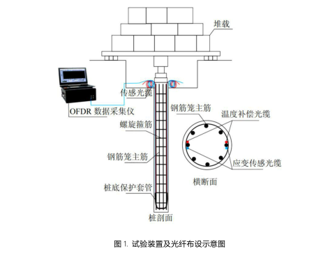 昊衡科技成功實現(xiàn)了OFDR感測技術(shù)對灌注樁樁身變形的高精度和分布式測量