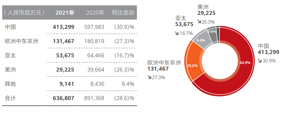 華為2021年中國收入4133億元 占比整體收入64.9%