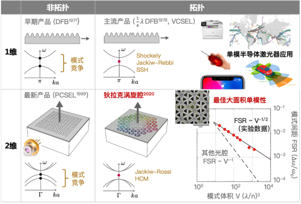 中科院物理所陸凌團隊發(fā)明革命性半導體激光器技術：TCSEL