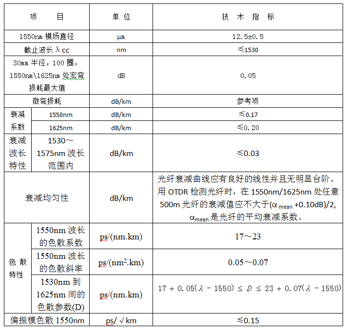 Viavi保駕護(hù)航G.654E光纖部署和維護(hù)