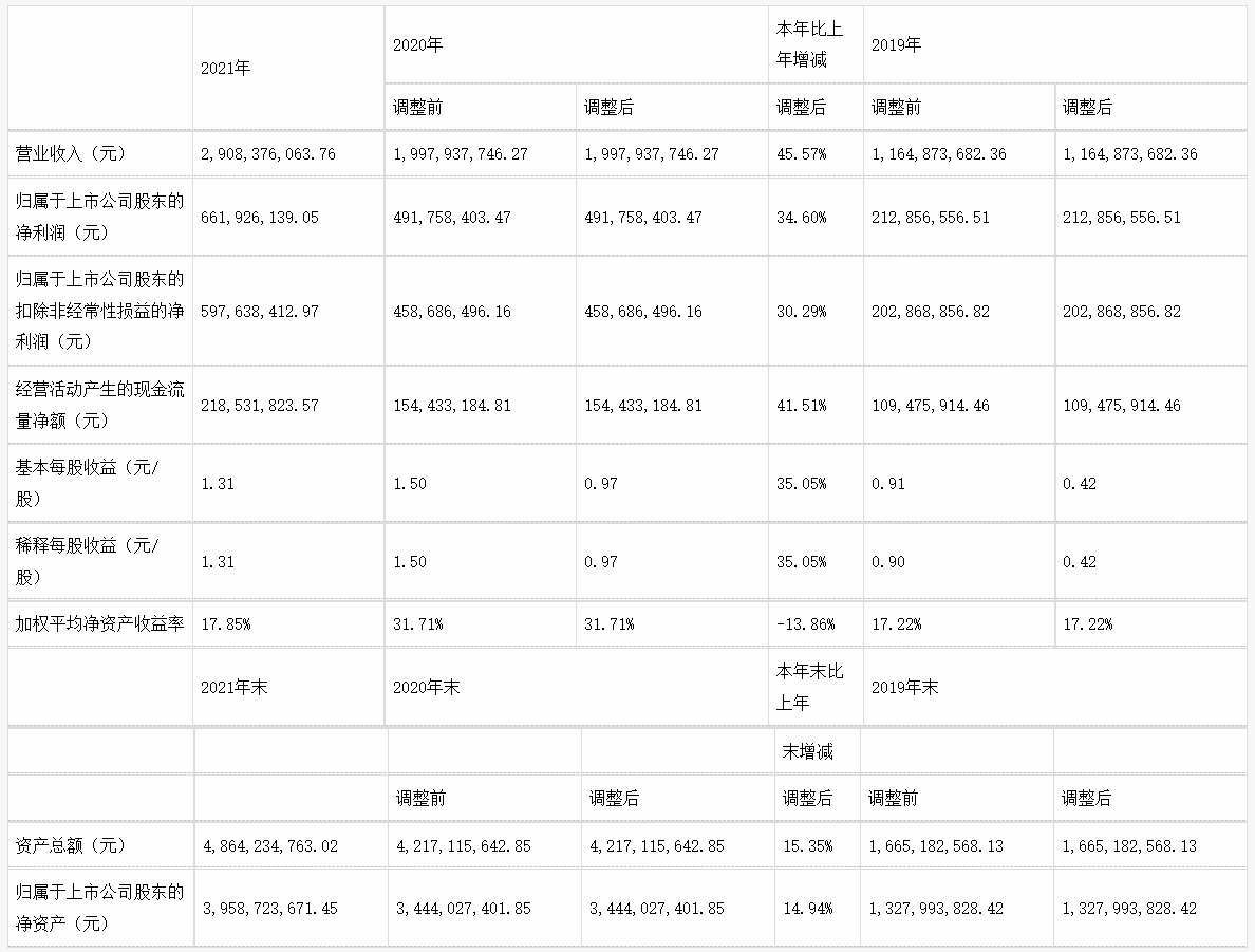 新易盛發(fā)布2021年業(yè)績，凈利潤6.62億元，同比增長34.60%