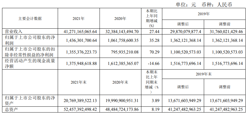 亨通光電2021年?duì)I收412.71億元   同比增長27.44%  光網(wǎng)絡(luò)產(chǎn)品持續(xù)出新