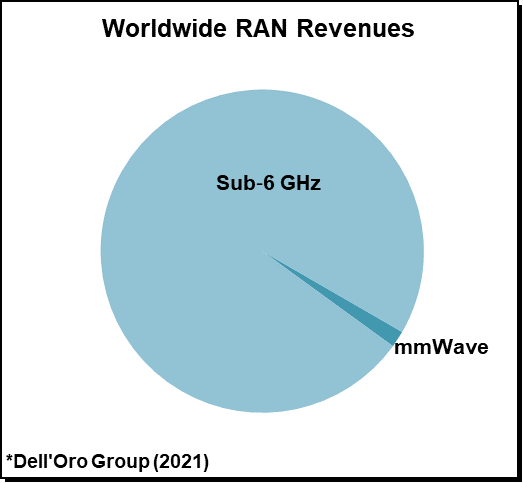 Dell’Oro報告：5G NR毫米波收入到2026年有望達(dá)到20億美元