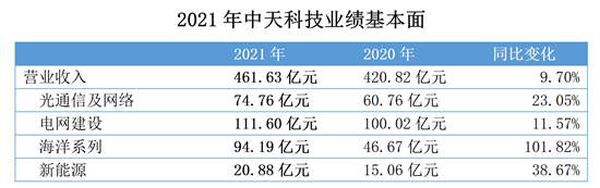 中天科技：2021年?duì)I收超460億元，創(chuàng)歷史新高