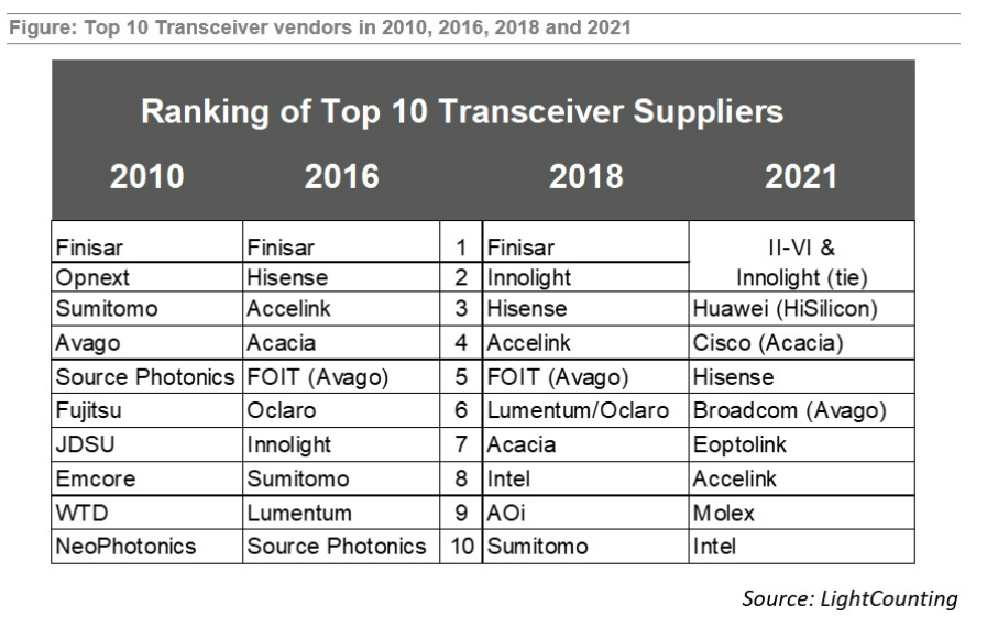 全球光模塊供應商TOP10最新排名：中國廠商首登第一