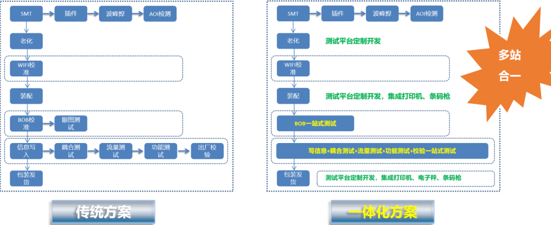 信而泰一體化智能測試，助力客戶降本增效