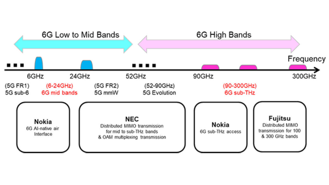 日本NTT Docomo和諾基亞等合作明年開始6G測(cè)試