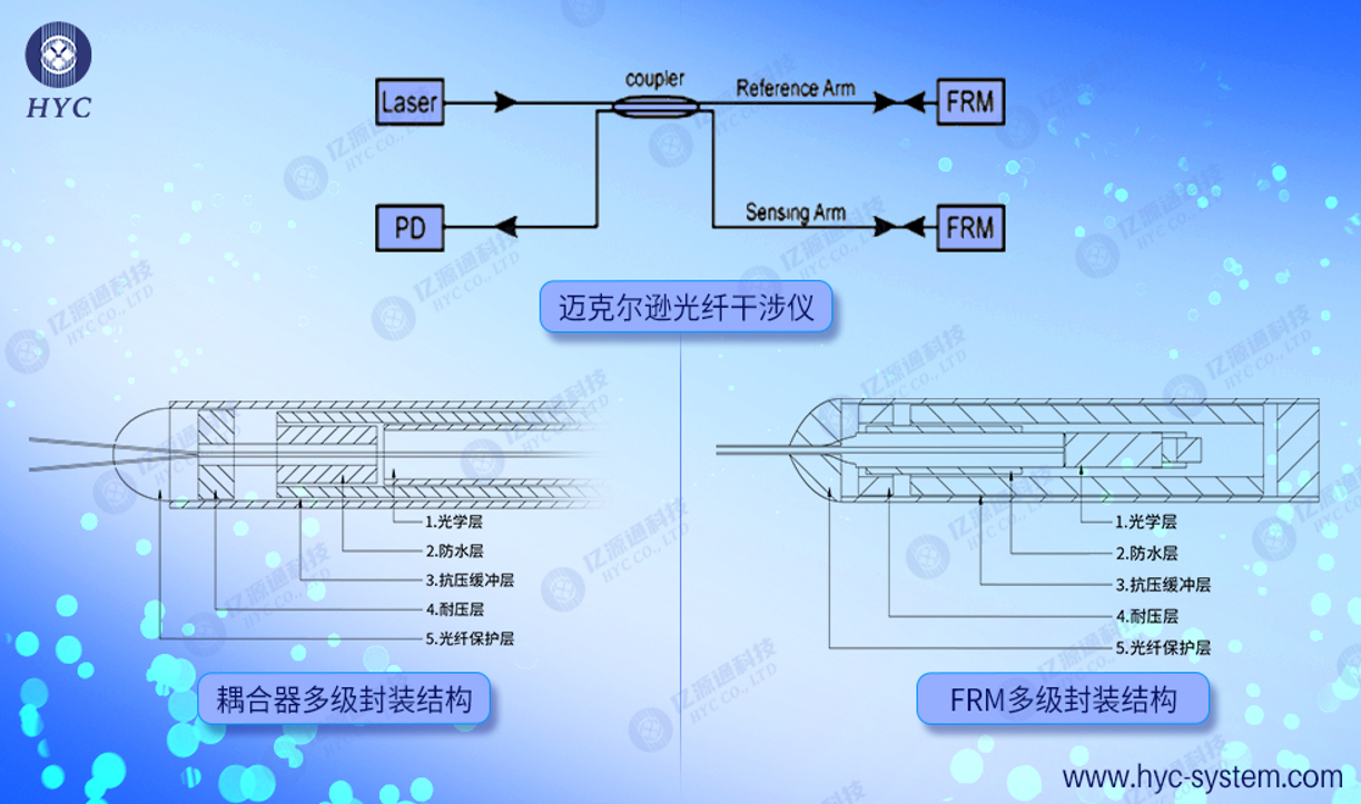 億源通推出用于邁克爾遜干涉儀的超高可靠性FRM和Coupler器件