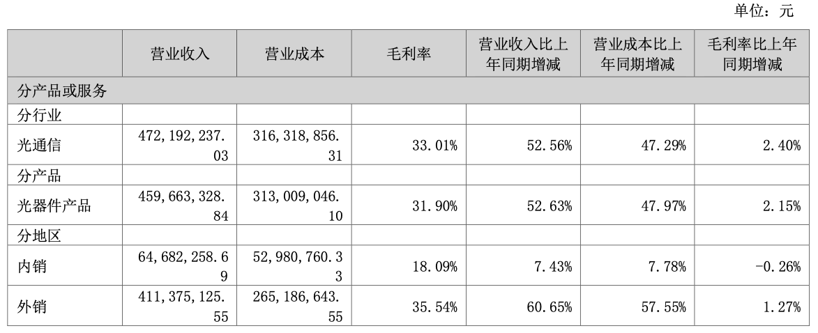 太辰光2022上半年營收4.76億元 同比增長50.52%