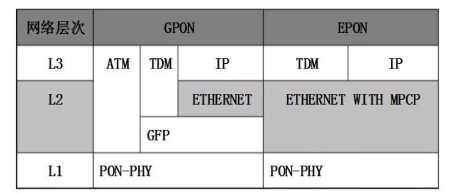 全光網(wǎng)技術(shù)“宇林” | EPON VS GPON