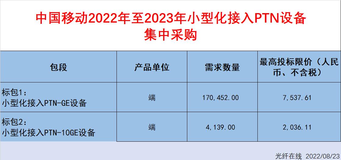 中國(guó)移動(dòng)擬采購(gòu)17.46萬(wàn)端小型化PTN設(shè)備