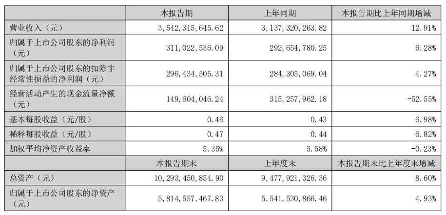 光迅科技：上半年實現(xiàn)營收約35.42億元，公司整體市場份額為 7.1%