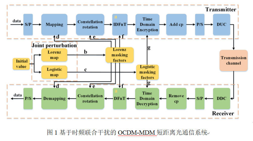 2022年7月JLT光通信論文評(píng)析