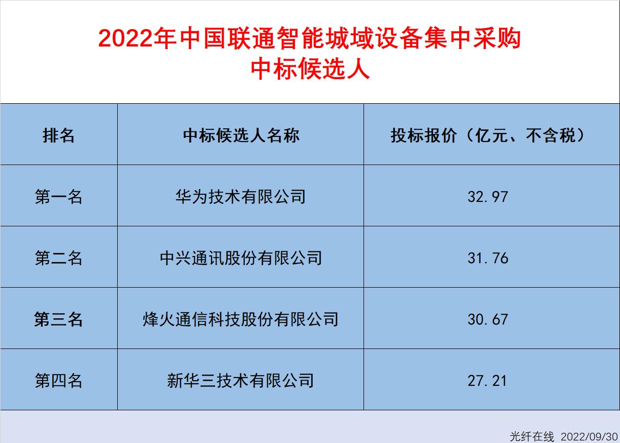 四家設(shè)備商入圍中國(guó)聯(lián)通智能城域設(shè)備集采