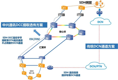 廣東移動汕尾公司攜手中興通訊實(shí)現(xiàn)全球首個異廠家SDH退網(wǎng)監(jiān)控透傳方案試點(diǎn)轉(zhuǎn)商用