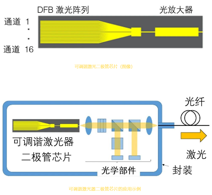 三菱電機開始提供光纖通信用“可調(diào)諧激光二極管芯片”樣品