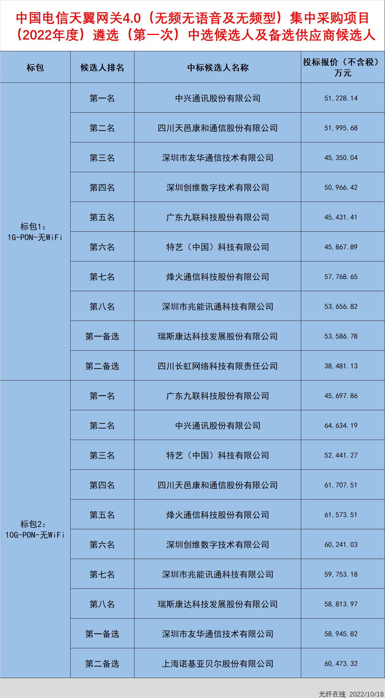 9家企業(yè)中標中國電信PON網(wǎng)關(guān)設備集采