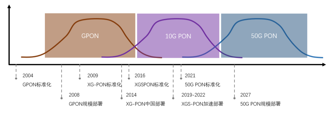 持續(xù)創(chuàng)新：光迅科技新推出50G PON光模塊