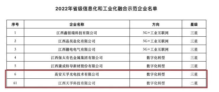 天孚通信江西子公司獲評(píng)數(shù)字化轉(zhuǎn)型星級(jí)示范企業(yè)