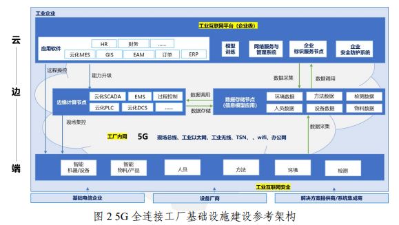 讀信通院5G全連接工廠白皮書：光連接的新機(jī)會(huì)