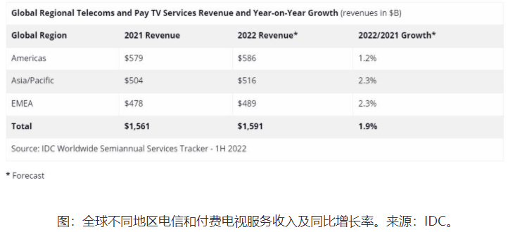 IDC報(bào)告：通脹沖擊全球電信服務(wù)市場 亞太地區(qū)今年收入增長最快