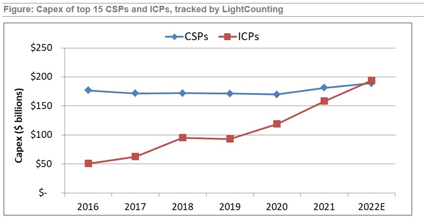 從3季度報看淡明年市場：Lightcounting的觀點