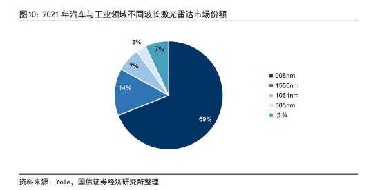 激光雷達(dá)市場：國信證券的觀點