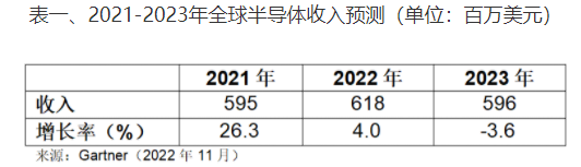 Gartner：2023年全球半導(dǎo)體收入預(yù)計(jì)下降3.6%