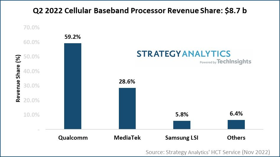 SA 研究：2022 年 Q2 季度 5G 基帶芯片收益同比增長(zhǎng) 40%