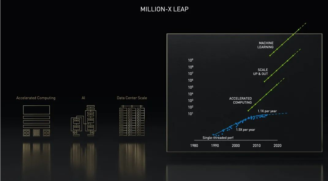 NVIDIA :加速計算，百萬倍加速行業(yè)應(yīng)用