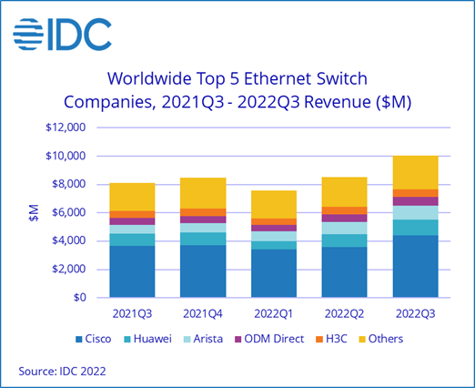 IDC：Q3全球以太網(wǎng)交換機市場收入同比增長23.9% 路由器市場同比增長5.6%