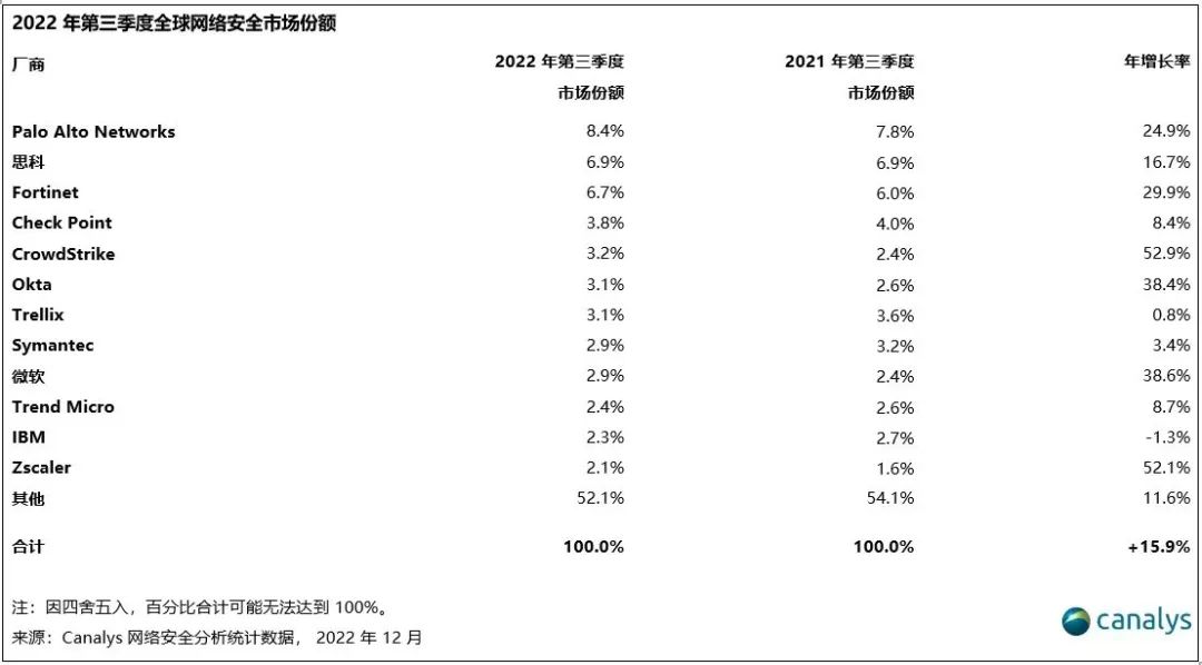 Q3全球網(wǎng)絡(luò)安全市場達(dá)178億美元，同比增長15.9%