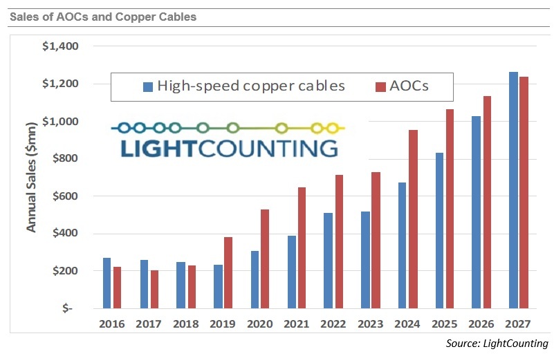 LightCounting：HPC和AI給CPO帶來(lái)的新機(jī)會(huì)