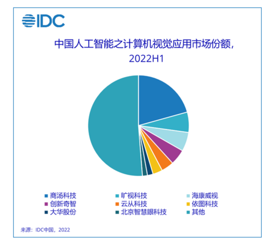 2022上半年中國人工智能市場規(guī)模達23億美元