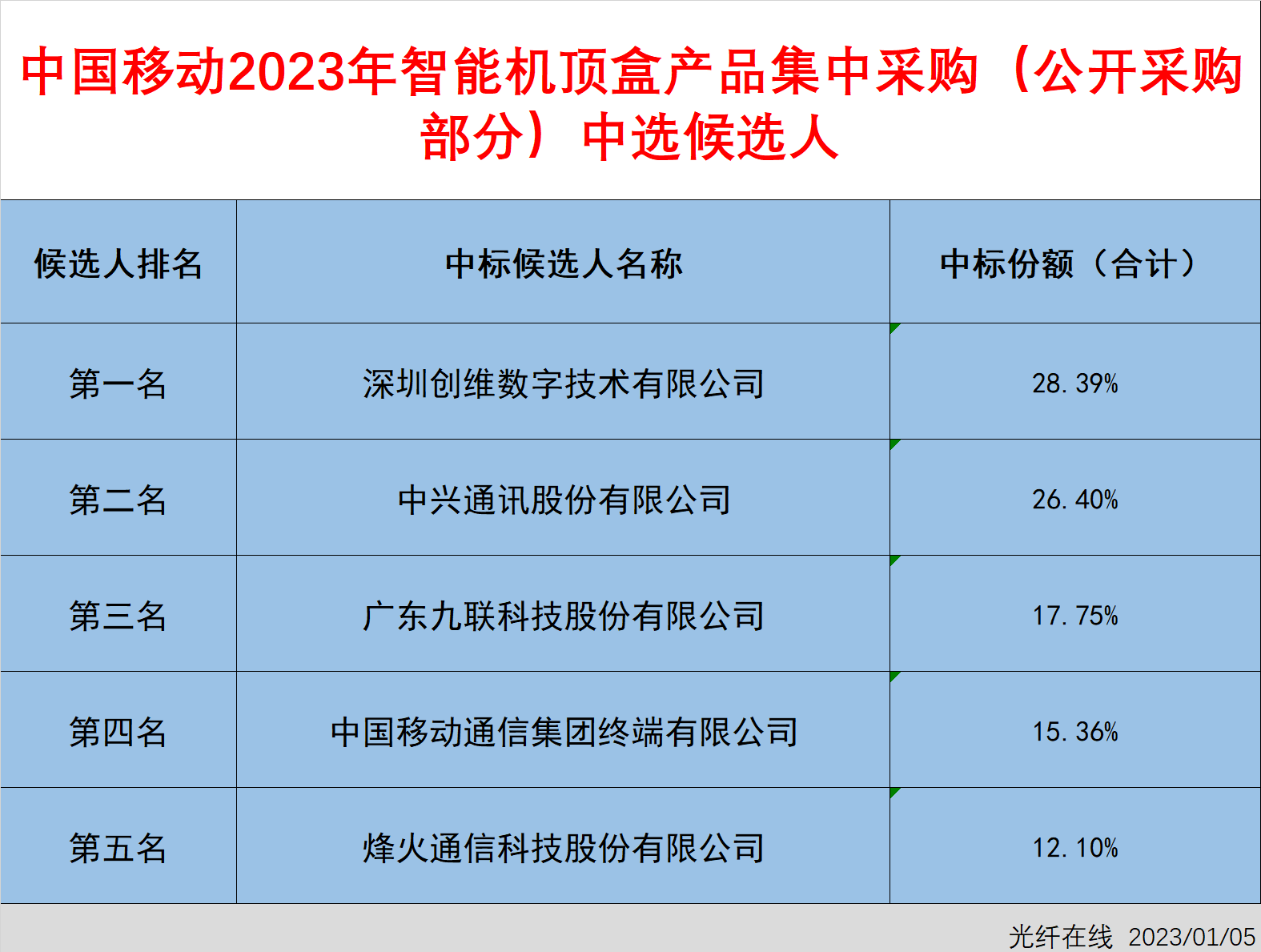 創(chuàng)維、中興等5企入圍中國移動4320萬臺機(jī)頂盒大標(biāo)候選人