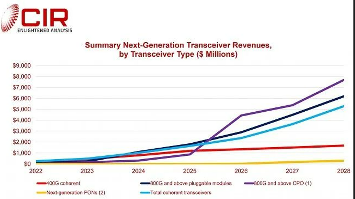 CIR：2028年下一代光收發(fā)器市場將增長至159億美元